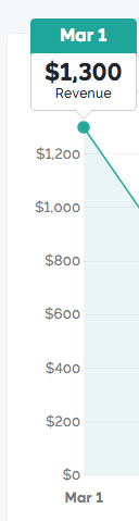 Looking for some passive income ideas or how to earn money online? I made $1,300 in ONE DAY while I was moving my family into our new home. It was the very definition of passive income and it felt great! Here's how I worked my butt off to accomplish it and how I think YOU can replicate the process. 